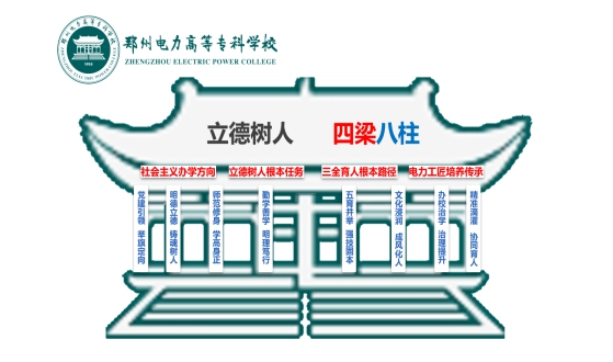 专业技能水平为重点,五育并举,夯实人才培养"四梁八柱"(图1"立德树人