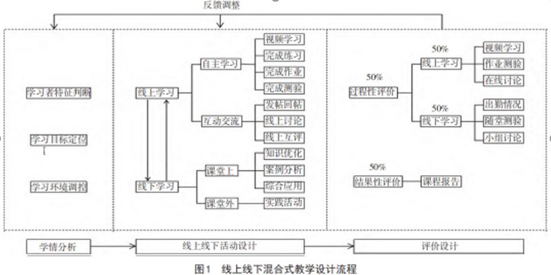 以互聯網教育為平臺的線上線下混合式教學模式設計